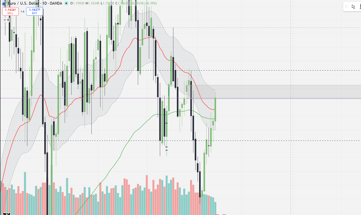 Approaching a very nice lever for short #EURUSD