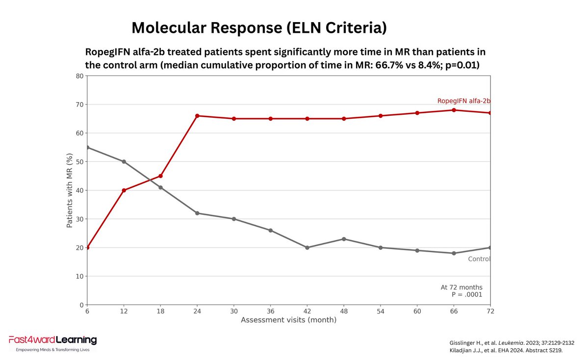Fast4wardLearn's tweet image. PV treatment is evolving.
📕 2025 NCCN now lists Besremi® as a preferred first-line option for all PV risk groups.
🔬 Data show markedly longer time in molecular response (66.7% vs 8.4%).
❓ Is disease modification shaping your PV therapy choices?