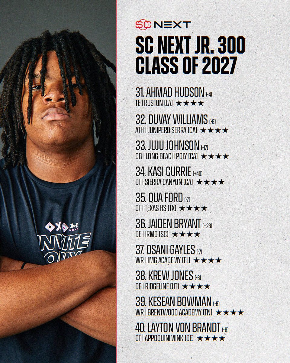 The No. 31-40 ranked players in the updated SC Next Jr. 300 📈

Elite mix of some of the top offensive and defensive talents in the nation. 

Full rankings: espn.com/college-sports…