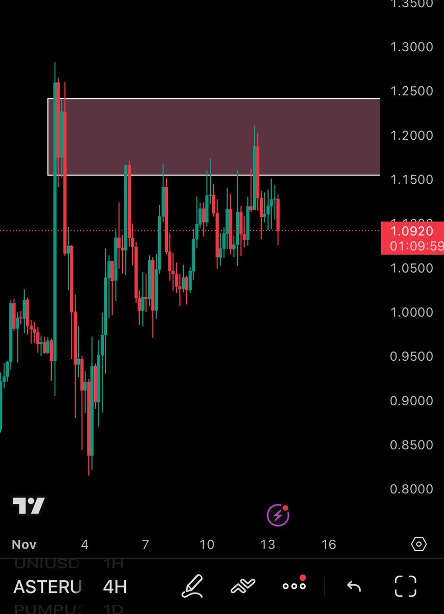 Wolrypto's tweet photo. $ASTER is consolidating around 1.09 after multiple failed attempts to break above 1.20. A breakout above 1.20 could trigger momentum toward 1.35–1.40, while losing 1.00 may open the way to 0.85. Still range-bound — wait for confirmation ⚖️
#ASTER #Crypto #Trading #ASTRUSDT https://t.co/mk4PD8QScD