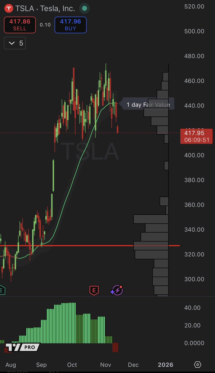pdicarlotrader's tweet image. $TSLA Now or Never

If we don’t bounce here, expect a 15% sell off to $350 🩸

Still bullish until this breaks