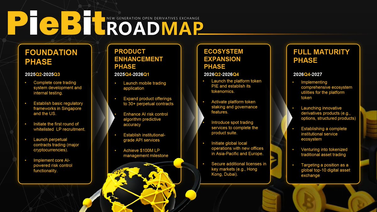 Piebitexchange's tweet image. 🚀 Piebit Roadmap is here.

2025 → 2027
Trading core → Mobile app → Token launch → Global licenses → Full ecosystem.

We’re building for the future — and you’re early.
#Piebit #Crypto #FuturesTrading #Roadmap