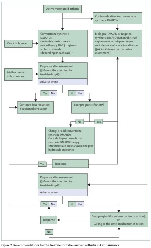 NEW—Pan American League of Associations for Rheumatology recommendations for the management of rheumatoid arthritis bit.ly/47WEe8q <a href="/PanlarLeague/">Panlar</a> 

Free to read with registration on lancet.com