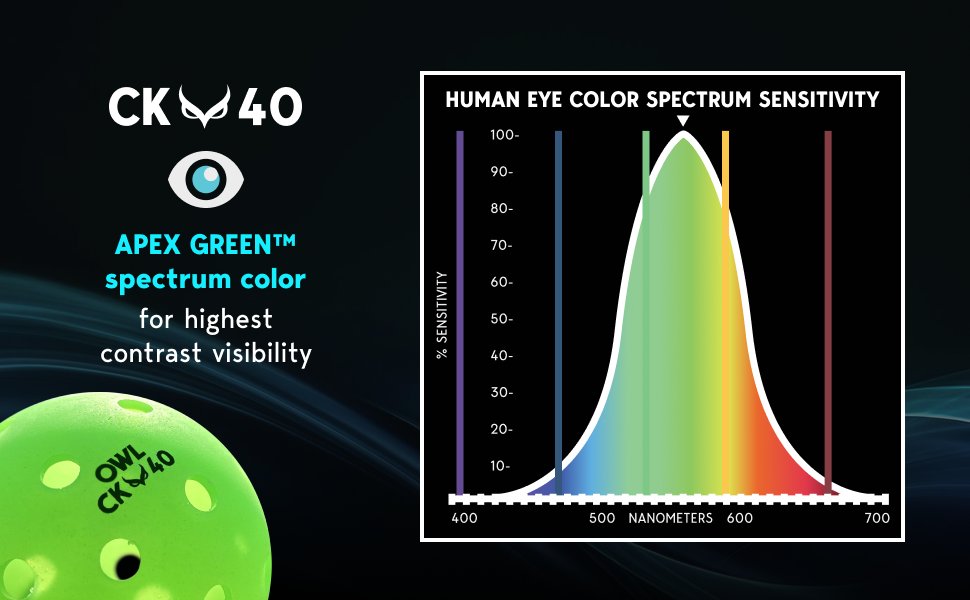 OwlPickleball's tweet image. Precision. Durability. Consistent Pro Performance.

From casual rec play to global professional elite level competitions, the CK40 delivers a true flight path, exceptional durability and consistent bounces - every game.

Trusted by clubs, coaches, and players across the world!