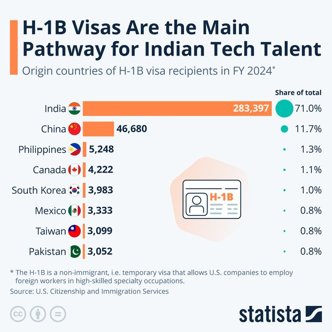 DiggingInTheDi1's tweet image. If H-1B&apos;s were being used to bring in the world&apos;s top talent, they wouldn&apos;t all be coming from one country, and it certainly wouldn&apos;t be one that&apos;s as underdeveloped as India