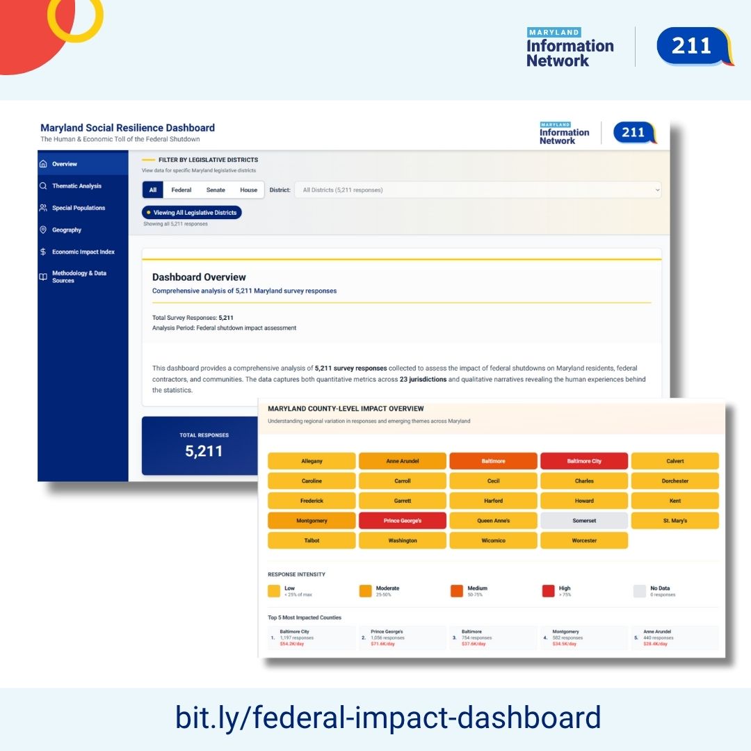 See the real-time ripple effects of the shutdown and the human stories behind every data point with Maryland Information Network's Social Resilience Dashboard. See the impact on need, population, geographic area, or legislative area. bit.ly/federal-impact…