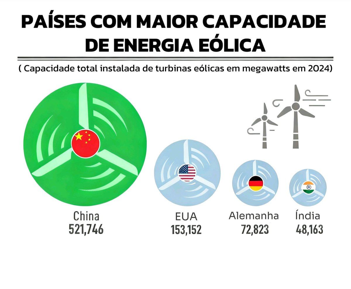 A China segue ampliando rapidamente sua capacidade de energia eólica, contribuindo para um futuro mais limpo e sustentável. 🌱🇨🇳 O avanço da #EnergiaRenovável mostra o compromisso com a transição verde. #Sustentabilidade #WindPower