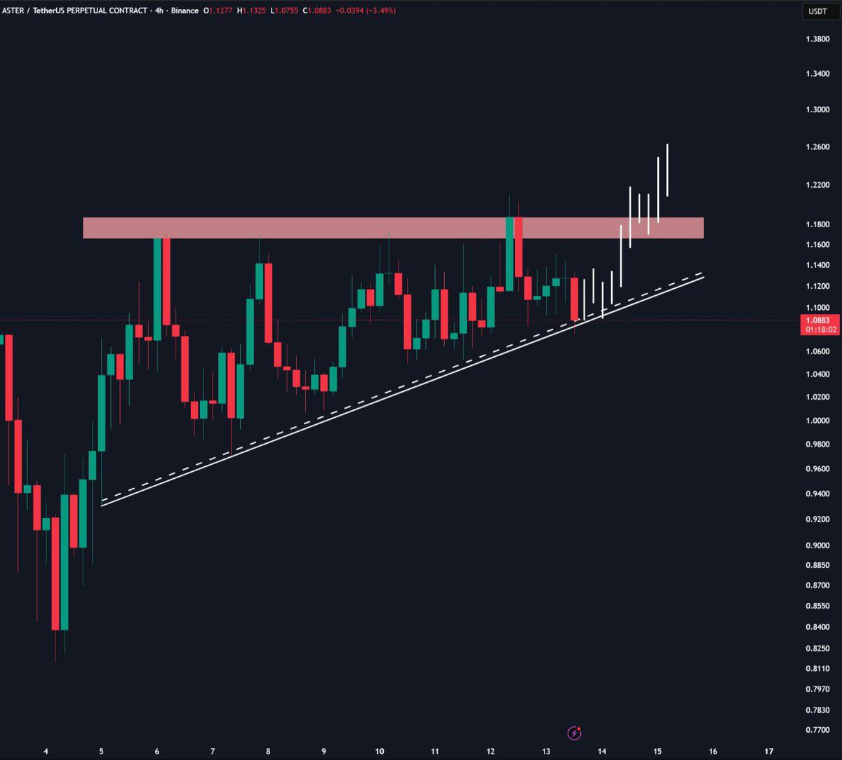 $ASTER is back to its support level.

Until there's a 4H close above the $1.2 level, I'm not getting too excited.

Find your Aster trade link below 👇 
gmme.ai/eljaboom