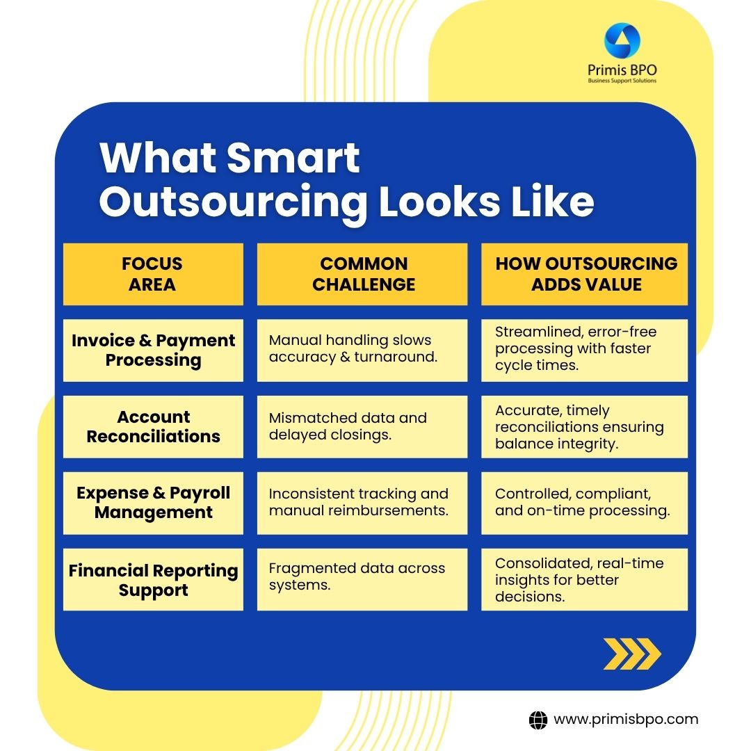 primisbpo's tweet image. 👉 𝐋𝐞𝐚𝐫𝐧 𝐦𝐨𝐫𝐞: tinyurl.com/3hab5mux.

As businesses grow, bookkeeping and invoicing move beyond simple data entry — they become the pulse that drives client trust.

At Primis BPO, we bring structure, consistency, and precision to every financial process.

#Primis