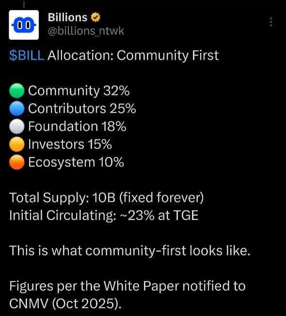 ✅Billions Network Tokenomics

✅Total Supply: 10B 
✅Initial Circulating: ~23% at TGE

✅Community 32%

Wait for TGE announcement 📣