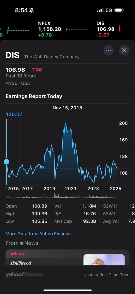 ClayTravis's tweet photo. Disney stock is down $10 today after a disappointing earnings report. Stock is worth substantially less today than it was ten years ago. Reports that company is losing $30 million a week in YouTube dispute. https://t.co/5XNeFy4ii1