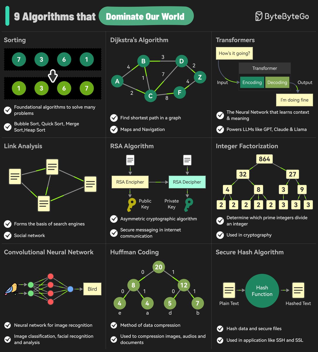 Los 9 algoritmos que dominan el mundo.