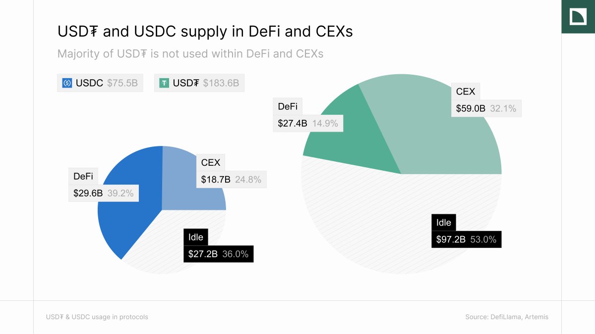 prysm_to's tweet image. $97B in USD₮ remains idle, unused within CEXs and DeFi.

Prysm is the main catalyst behind the expansion of USD₮&apos;s role within the real world and onchain economy.