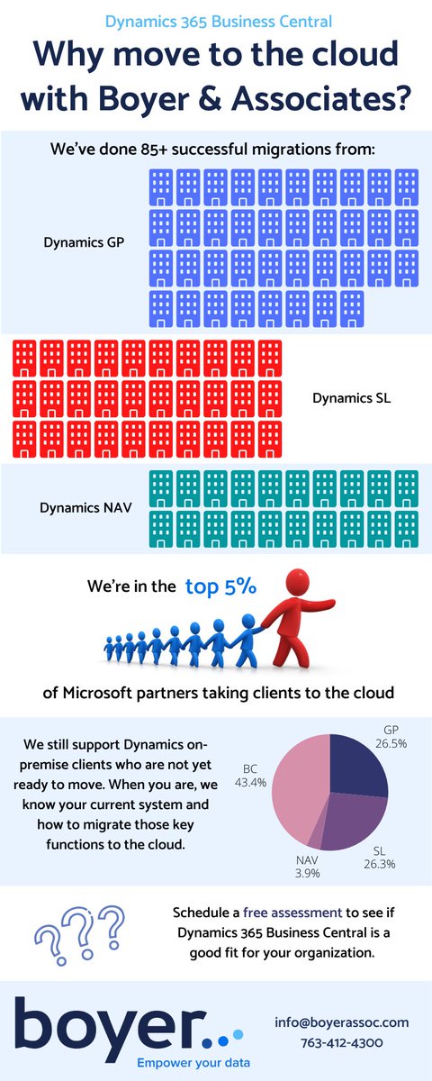 BoyerAssoc's tweet image. Boyer &amp;amp; Associates is in the top 5% of Microsoft partners helping clients move from GP to BC. We’ve completed 85+ successful migrations — and counting. Contact info@boyerassoc.com to schedule your own free assessment.
#GPtoBC #ERPStats #MicrosoftDynamics #MigrationSuccess