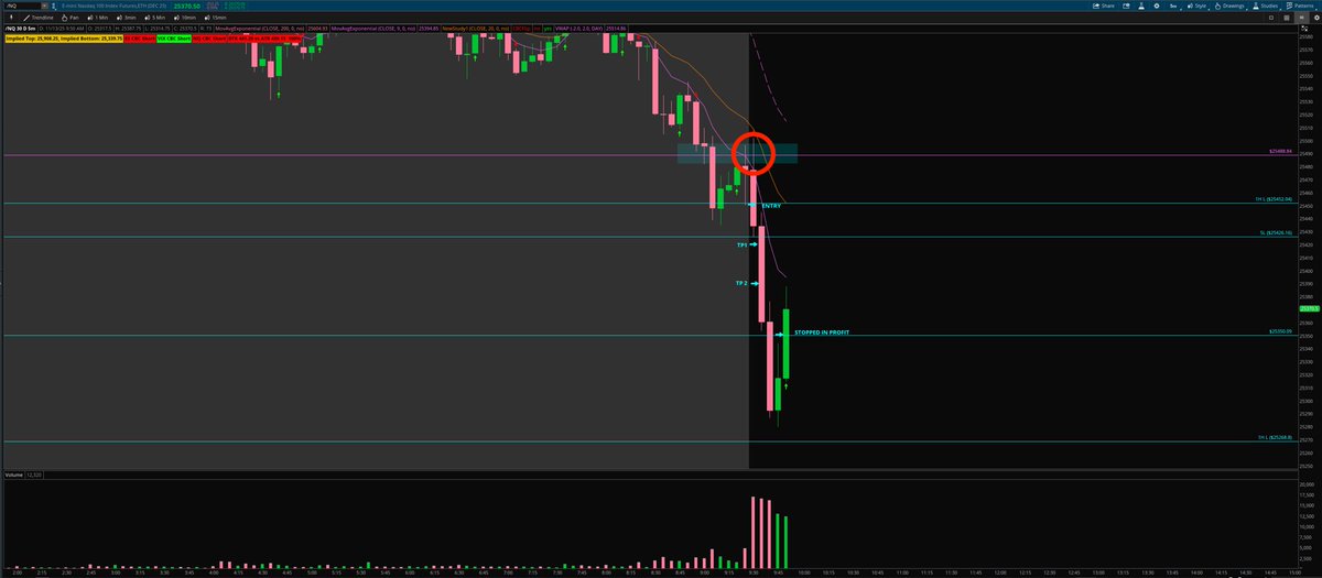 with_A_vision's tweet photo. Today's trade..

NQ broke previous day low in premarket. At market open we went up and retested that area and failed....once we got under the 5min low, I entered. 

TP 1 - 30pts - 1:1R

TP 2 - 60pts - 1:2R

Got stopped on remaining 100pts in profit - 1:3.3R https://t.co/EYWytO0iu7