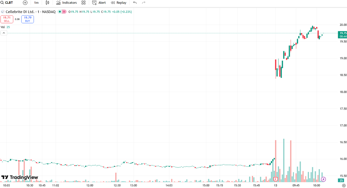toaty20's tweet photo. 🚀 $CLBT's stock price surged after strong first-quarter results—revenue grew 20%.

👉 Join my WhatsApp group (link pinned) for live trading setup and plans.

#CLBT #Stocks #MarketMomentum https://t.co/5kKeUPLZIJ
