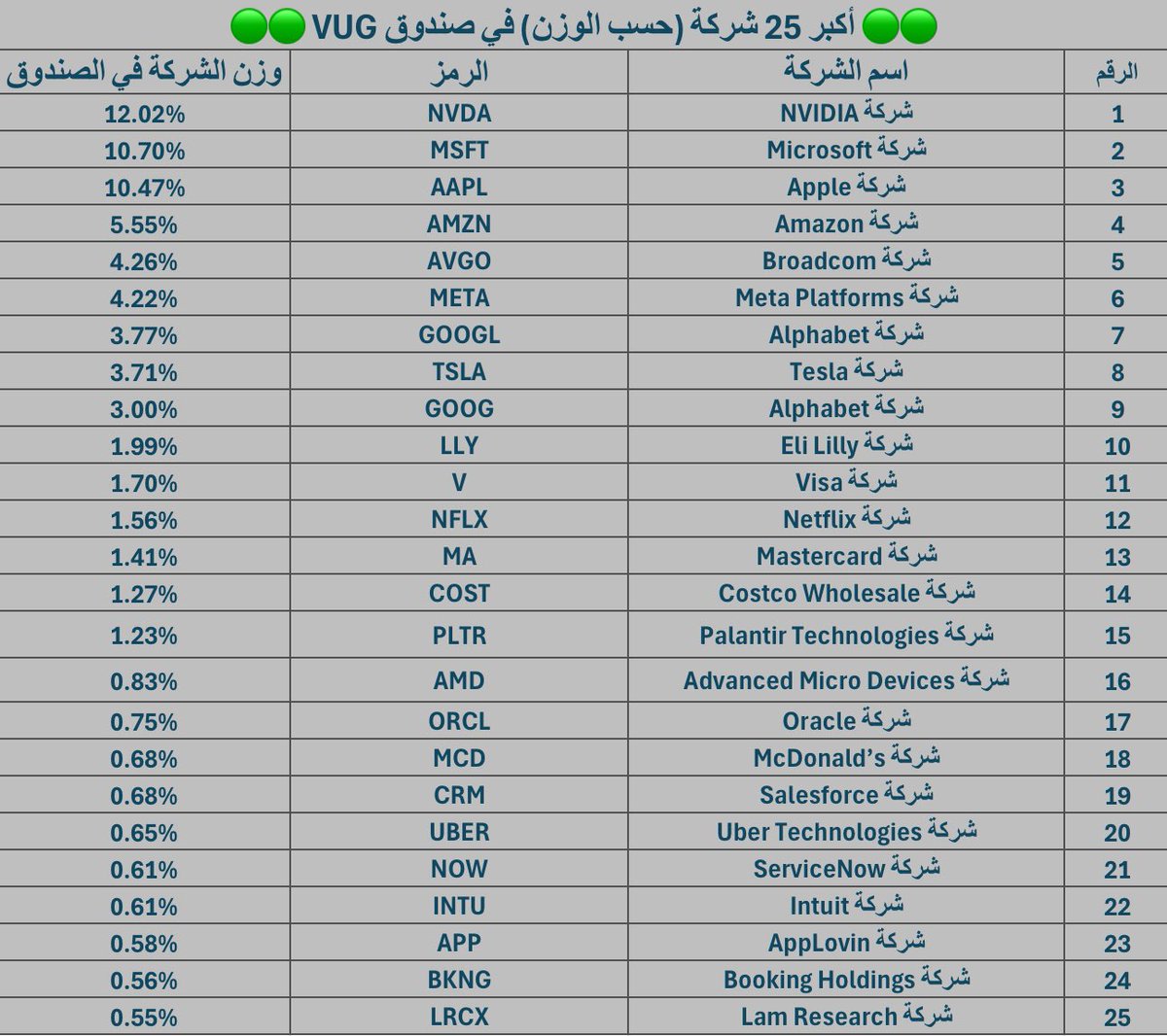 مساء الخير أعزائي المستثمرين 🚀

🔴 مُرفق لكم مقارنة شاملة بين صندوقي نمو من Vanguard وهما: $VUG و $VOOG
المقارنة تشمل أهم البيانات المالية والعوائد، بالإضافة إلى أكبر 25 شركة حسب الوزن في كل صندوق 🚀

هذي المقارنة تساعدك عزيزي المُستثمر على فهم أداء الصناديق واختيار الأنسب لك