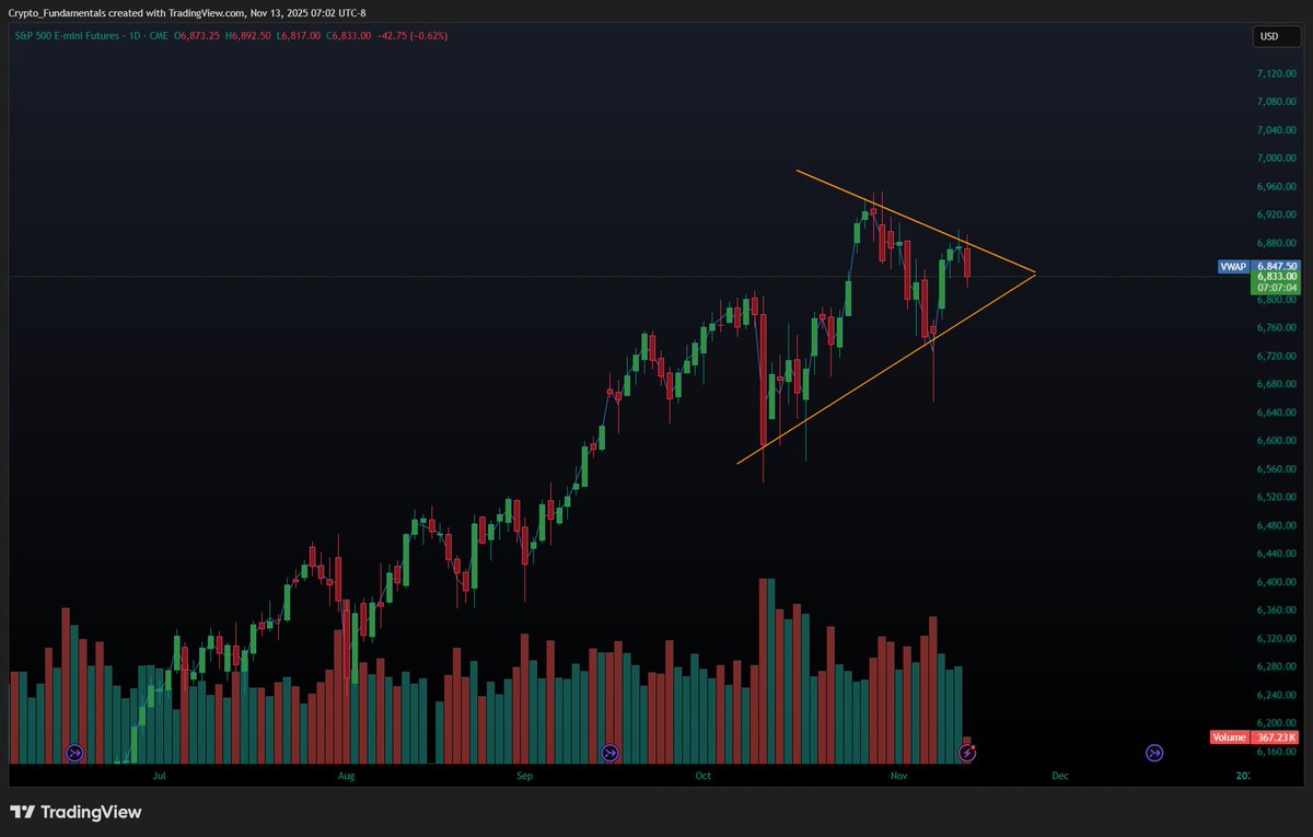 BlocksNThoughts's tweet image. 💹Despite what bears are regurgitating, there is nothing out of the ordinary here on the #SP500. Just backfilling and consolidation.