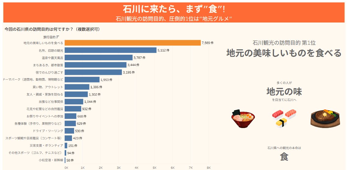 #JTUG #Tableau #TabFes #JTUG総会
#オープンデータバトル 作品紹介
投票は11/24まで！

■石川県■
石川県民のソウルフード「８番ラーメン」への思いが溢れてます。
地図で「観光地から一番近い８番ラーメン」を探索。
ラーメンが美味しい季節にピッタリ！
public.tableau.com/app/profile/ta…