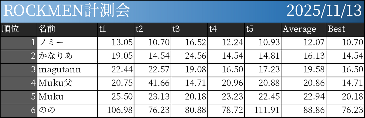本日の計測結果です！

今日は新たなる競技に挑戦する参加者の多い一日でした。4x4x4、Megaminx、Square-1など、多種多様なパズルが見られました。一応サークル側の人間として、ある程度様々なパズルの教養は付けてきましたが、そろそろFTOに取り掛かるタイミングかもしれません。

(文責: かなりあ)