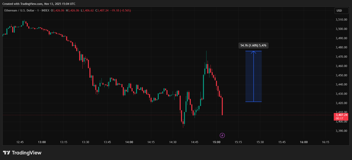 stormdotXBT's tweet photo. $ETH Typical behaviour when in profits, full retrace

gtfo https://t.co/nNjyiqRlNk