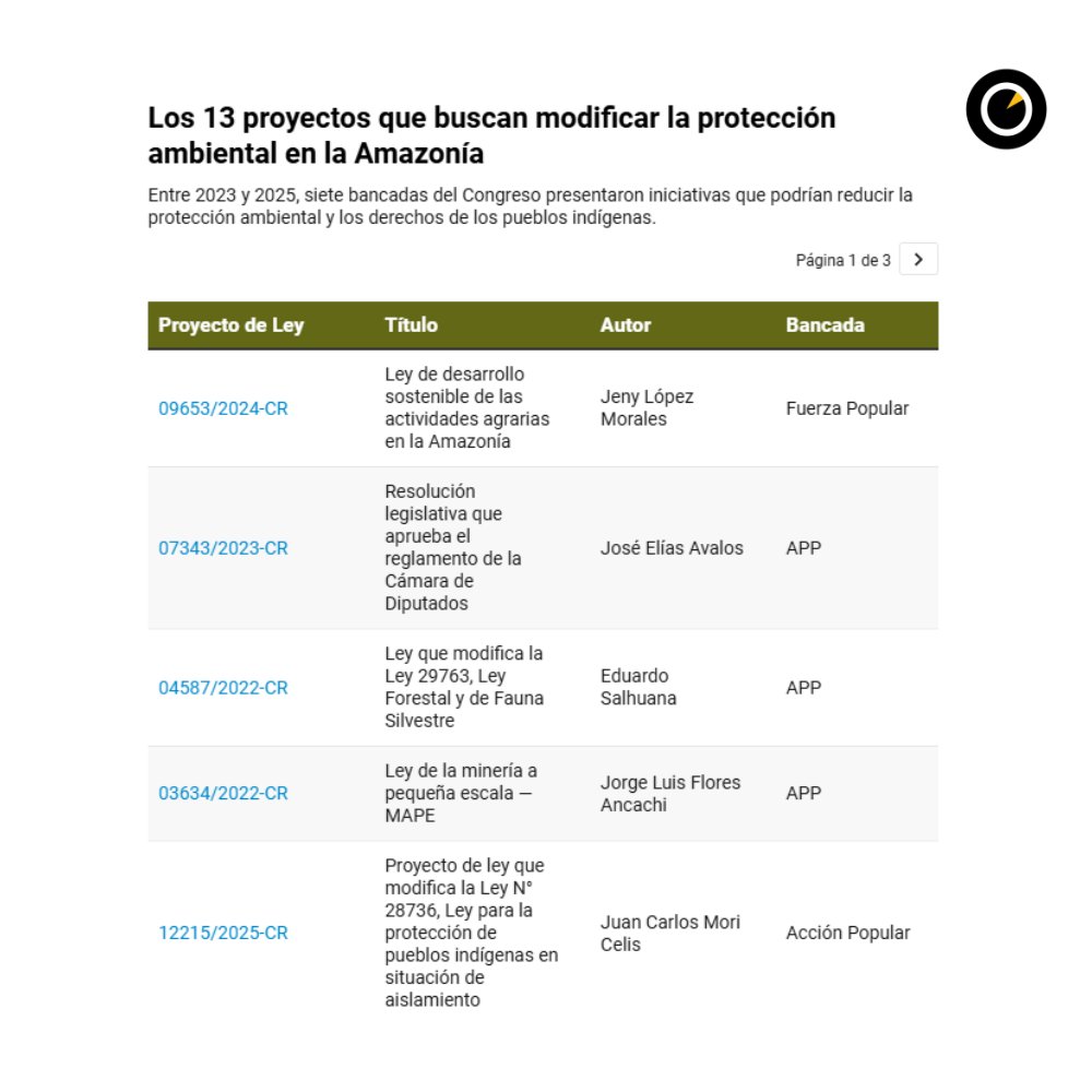 Ojo_Publico's tweet image. #Amazonía ⚠️Proyecto de ley que busca cambiar el régimen forestal en Perú, no es aislado. #OjoPúblico identificó 12 iniciativas más que buscan ampliar el aprovechamiento privado de los bosques y modificar la Ley Forestal, ya debilitada en 2024. 👉🏼ojo-publico.com/5973/los-rostr…👈🏼