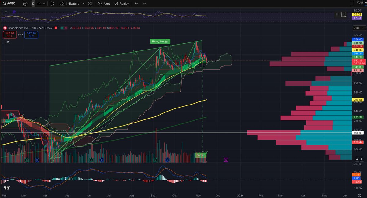 HarborPointCap's tweet image. $AVGO coming down.  Look about below.. First Target, ~$300