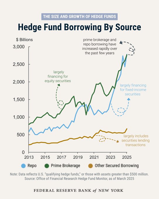 Line chart titled The Size and Growth of Hedge Funds showing hedge fund borrowing by source from 2013 to 2025. Y-axis in billions of dollars from 0 to 3. X-axis years 2013, 2015, 2017, 2019, 2021, 2023, 2025. Blue line for Repo, green line for Prime Brokerage rising sharply, brown line for Other secured borrowing. Annotations highlight increases in prime brokerage over past years largely financing equity securities for leveraged loans, and other secured borrowing largely including securities lending. Note indicates data from Office of Financial Research Hedge Fund Monitor of March 2025, Federal Reserve Bank of New York.