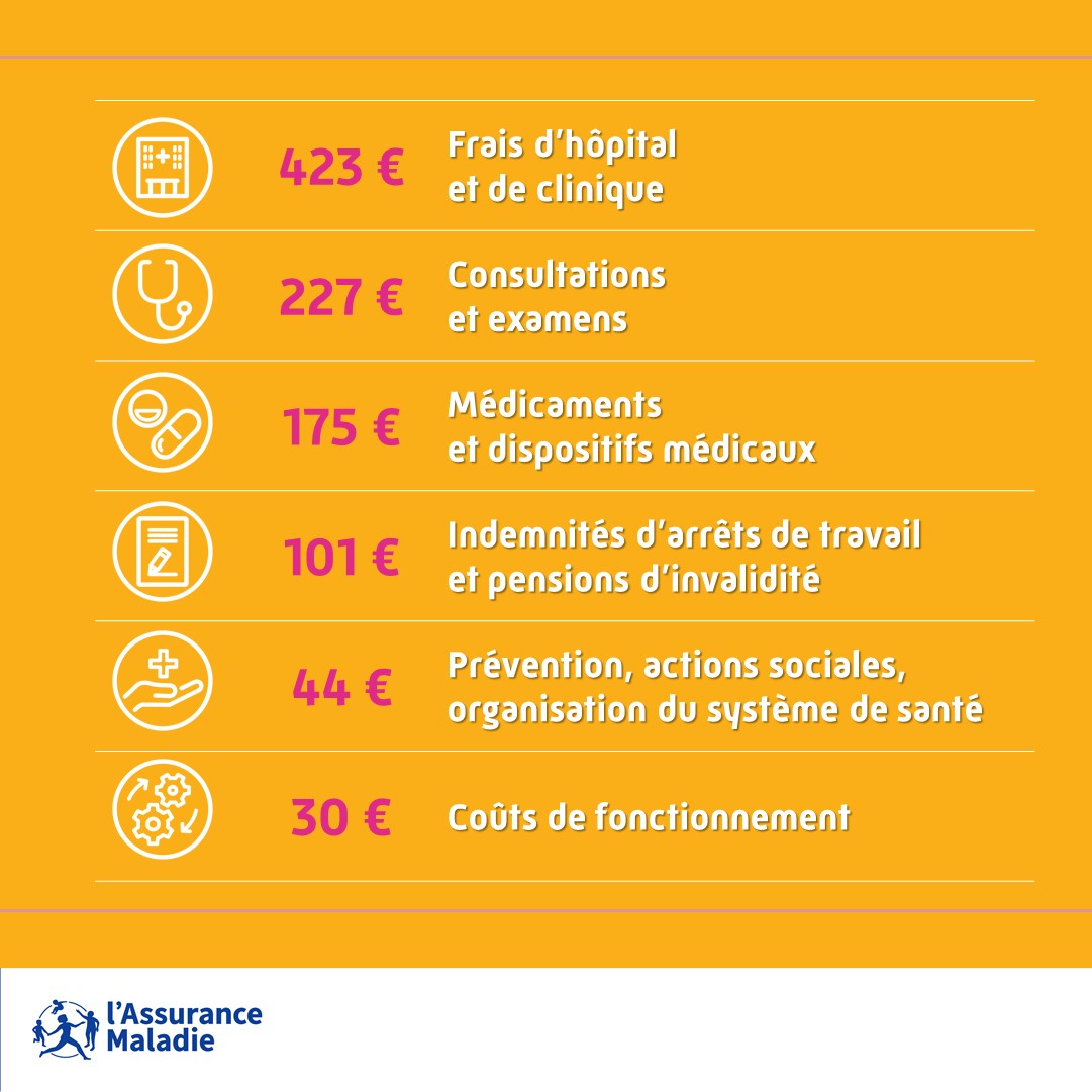 Assur_Maladie's tweet photo. Bon réflexe santé | En 2024, l'Assurance Maladie a dépensé 240 milliards d’euros. 

Concrètement, à quoi ça sert ❓⤵️

𝗡𝗼𝘁𝗿𝗲 𝘀𝘆𝘀𝘁𝗲̀𝗺𝗲 𝗱𝗲 𝘀𝗮𝗻𝘁𝗲́, 𝗰'𝗲𝘀𝘁 𝗮𝘂𝘀𝘀𝗶 𝗮̀ 𝗰𝗵𝗮𝗰𝘂𝗻 𝗱'𝗲𝗻 𝗽𝗿𝗲𝗻𝗱𝗿𝗲 𝘀𝗼𝗶𝗻.
