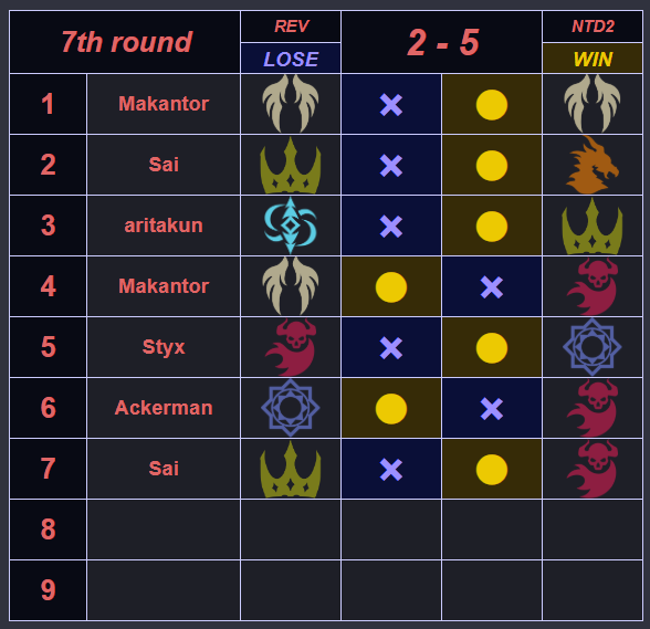 SCL Season 13 Match 7
2-5 Loss vs NTD2
The loss means we finish 5th in groups 😤 
Thank you for the match! 

NTD2戦は2-5で負けました！
対戦していただきありがとうございました！