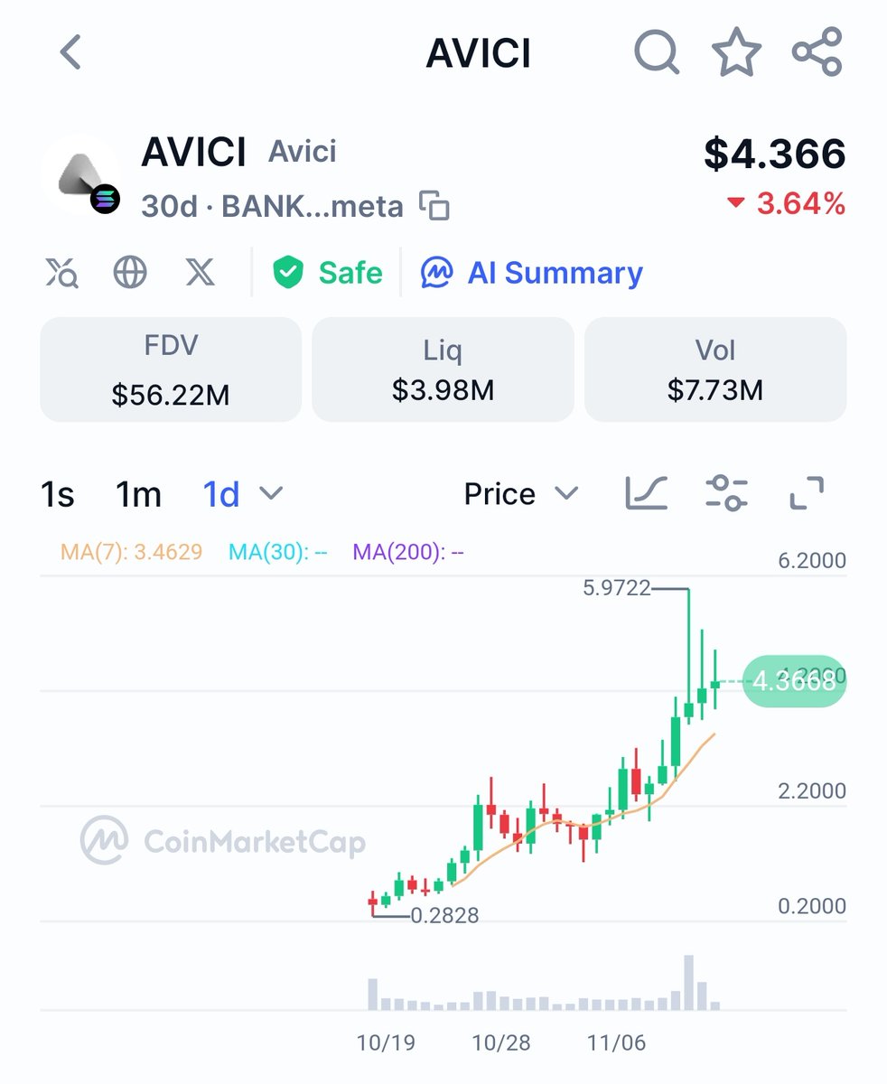 Traded $Avici on the day of listing, bought at 0.38$ and sold at 0.55$ making 3k$ profit. I felt like a pro trader. Bro, I could have made 80k$ if held for just a few days.
Underestimated this one 😭