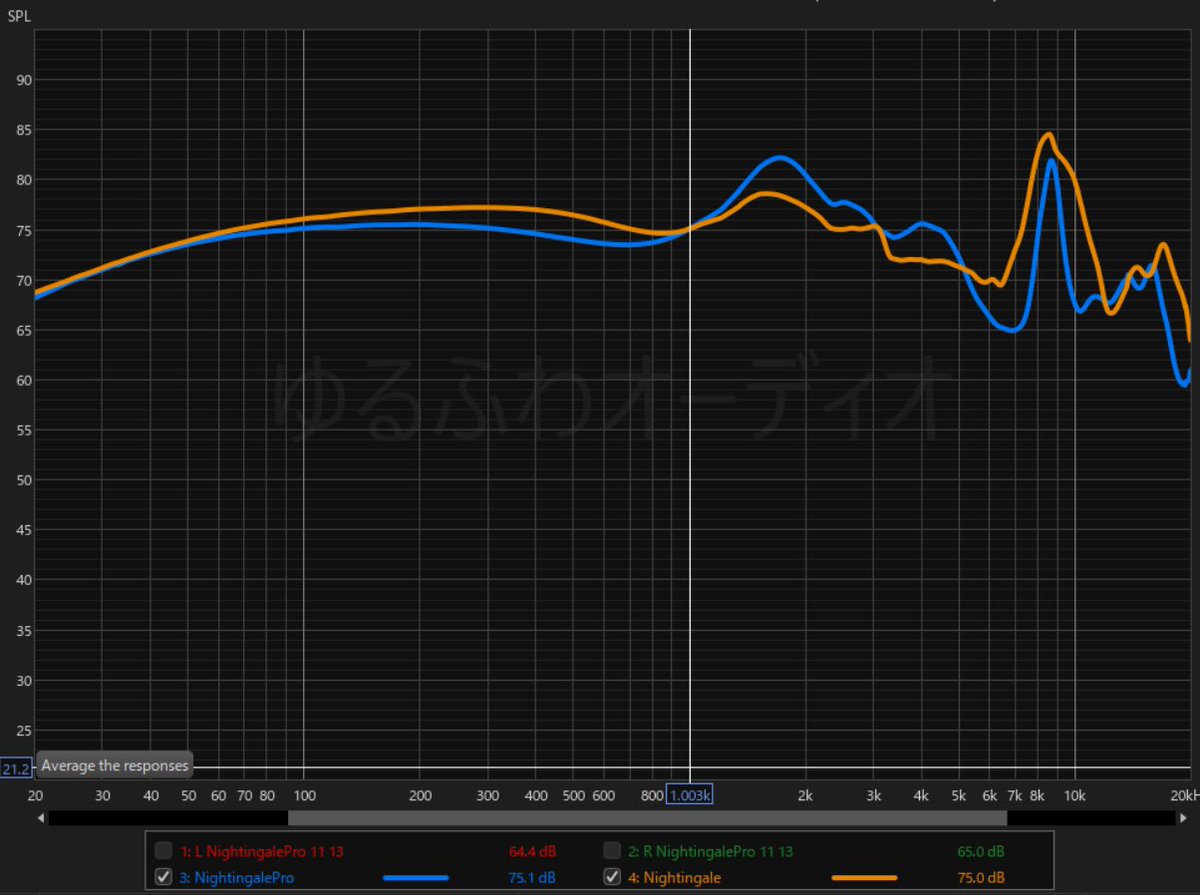 周波数特性取ってみた
一貫したチューニング方針を感じる結果
凄い9Khzをしっかり上げて、その周囲を落としてる2〜3を少し上げて明瞭にという感じだろうか
傾向は同じながらその音はまるで別世界だ、、、