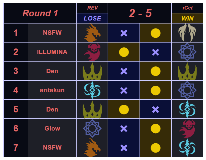 SCL Season 13 Round 2 Match 1
2-5 Loss vs rCet
Our 2nd 2-5 loss in a row 😞 Time to bounce back! 
Thank you for the match! 

rCet戦は2-5で負けました！
対戦していただきありがとうございました！