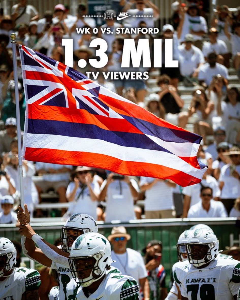 Jeff_Reinebold's tweet photo. THERE REALLY ISN'T ANYPLACE QUITE LIKE HAWAI'I! WHY WOULDN'T YOU WANT TO BE A PART OF THIS?
⁦@HawaiiFootball⁩ #DTHui #Braddahhood https://t.co/RMq72ZHcX8