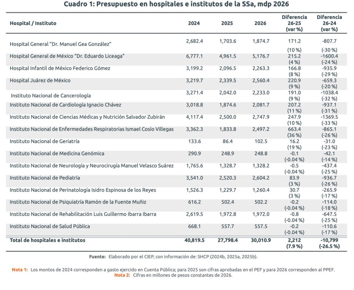 El cártel de Morena vuelve a mostrar su verdadero rostro: no le importa la salud de las familias mexicanas.

Para 2026 están recortando más de 10 mil millones de pesos a los Institutos Nacionales y hospitales de alta especialidad👇

⚠️Hospital Infantil de México: -29%
⚠️Instituto