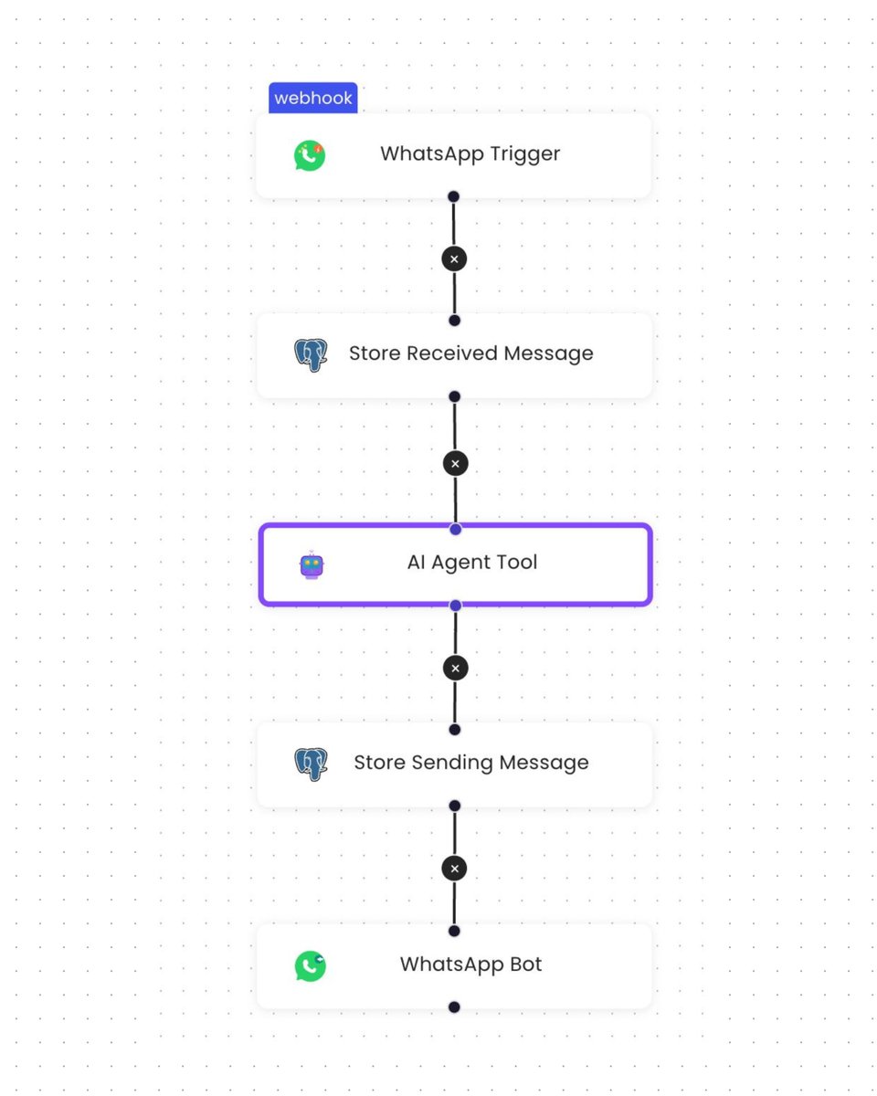 morpheuslabs_io's tweet image. Build Log: From Prompt to WhatsApp Agent, Automatically Generated

We have been expanding the “build by prompt” function inside Workflow Studio, and this week we tested how it creates a WhatsApp agent workflow from a simple natural language description.

The prompt used was:…