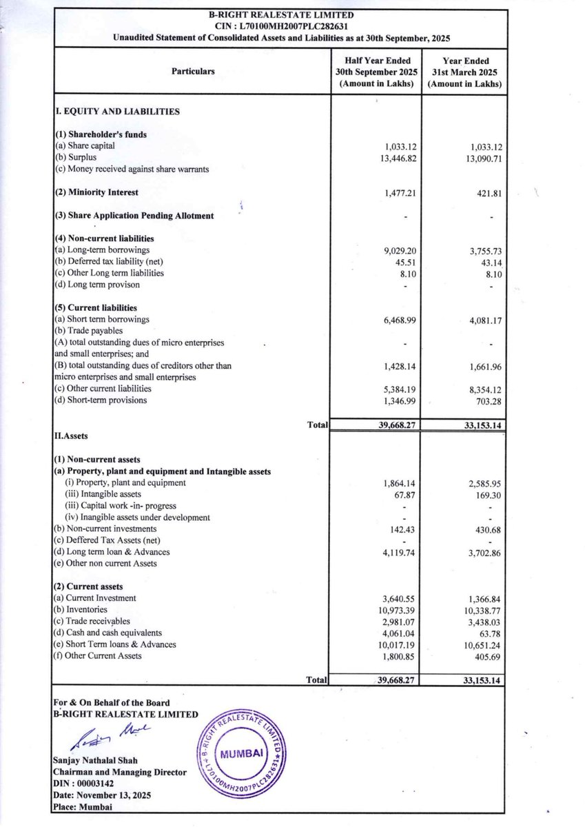 nileshkurhade's tweet photo. 📌 B-Right Realestate Ltd informed the exchange about its approval for the financial results for the period ended September 30, 2025. #SME #BRRL 📄🧾 https://t.co/jcHlBmIvY5