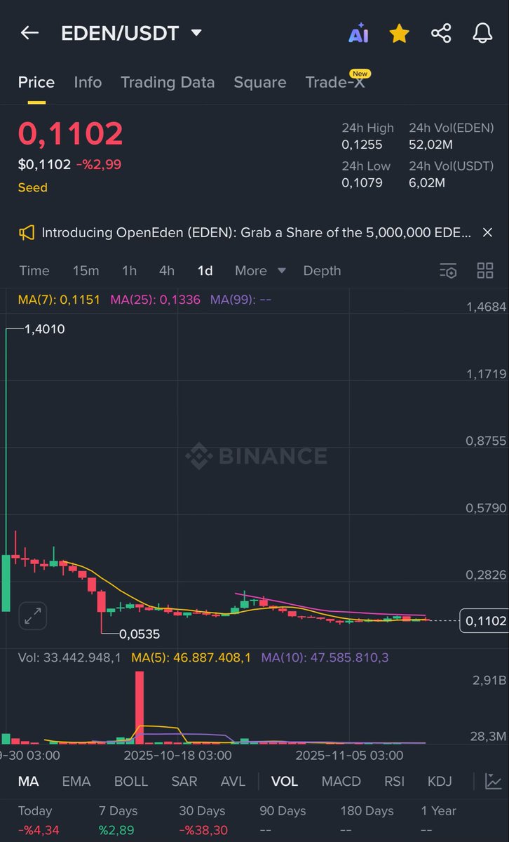 MarketAlphaEdge's tweet image. Another Binance listed project that goes to almost zero market value $Eden.

Market cap 22 million $.

Its down from ~250 million dollar.

~90% down in in less than ~50 days.

Binance kill projects.

$Bitcoin #Altcoin #Eden #Binance