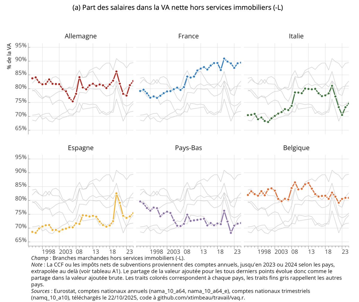 C'est factuellement faux. Près de 90% de la valeur ajoutée nette est captée par les salaires (+15 points en 30 ans), soit le plus haut taux d'Europe en la matière. 

C'est d'ailleurs un problème pour notre croissance, parce que ce partage se fait au détriment de l'investissement