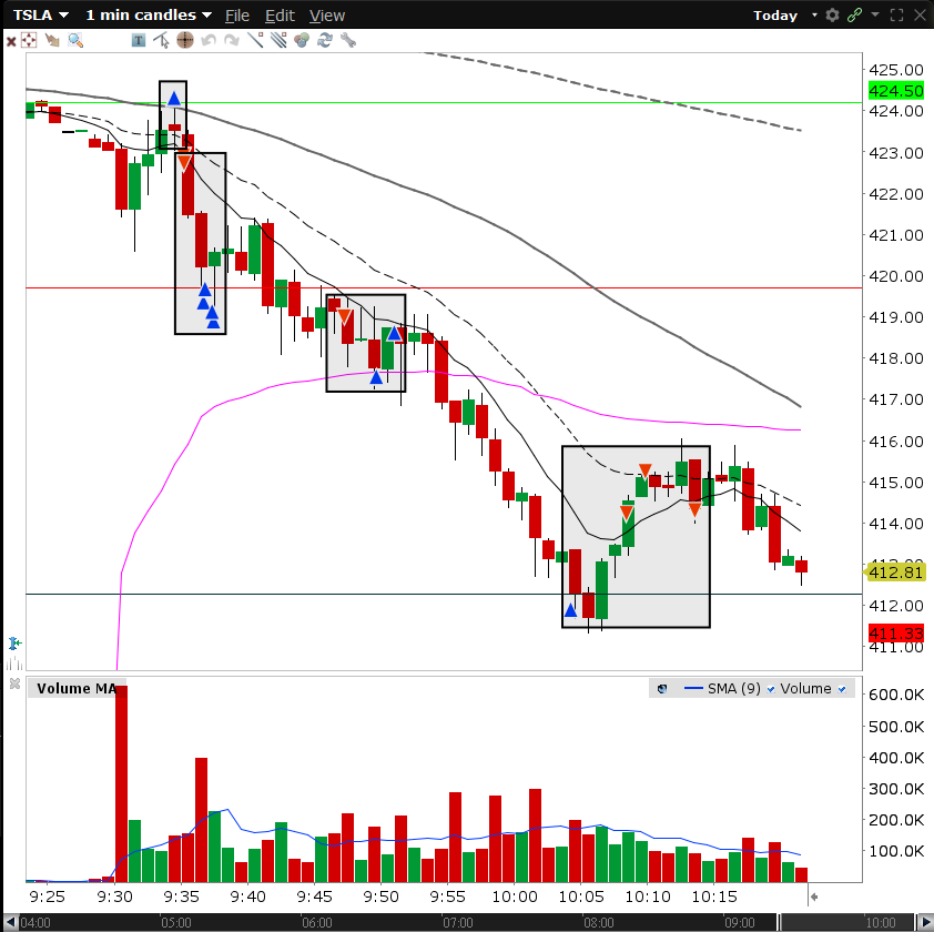 OscarDayTrader's tweet photo. 🍀GREEN DAY! I love the #CamarillaPivots #BBTfamily #AJTfam In trade 1, I made a mistake going long and flipped for trade 2, going short. In trade 3, I went short at S4, but the price action stopped me. In trade 4, I waited for S6 to go long. Don't chase the price, be patient https://t.co/K5xECBh2iA