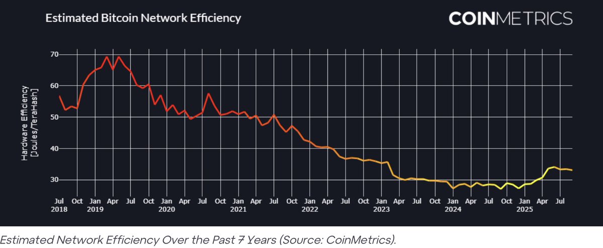 Bitcoin miners can’t raise prices — revenue is set by protocol and market.

Where do they compete instead?
 • Power costs ($/kWh)
 • Hardware efficiency (J/TH)
 • Timing ASIC cycles and capex

Margins flow to operators who treat cost control as their main lever.

Read the full