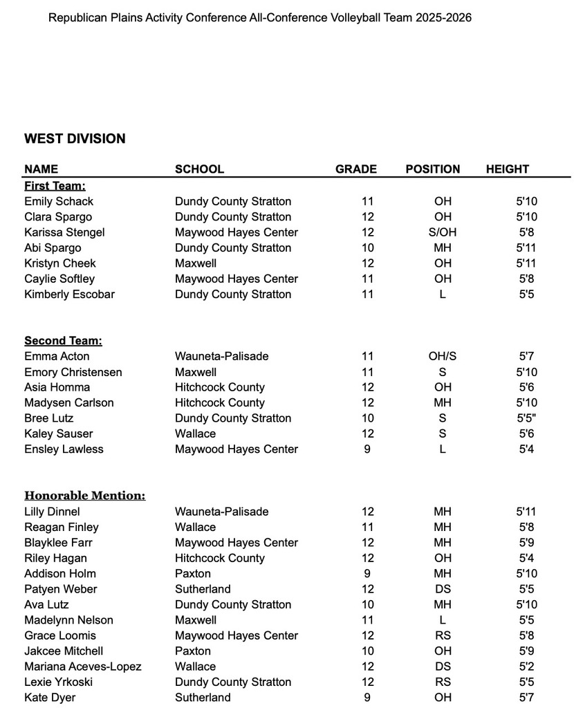 Congrats to Addison and Jakcee for receiving Honorable Mention All-RPAC West Volleyball!
