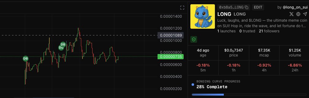 elonmotaa's tweet photo. 🐉 $LONG just turned 4 days old — and still standing strong!
🫸 No rug.
🫸 No quit.
Just pure meme energy 💪
💪Built different. Born to go LONG 🚀
Buy:
👇
https://t.co/q8WmnXHZME
#SUI #LONG #BlastFun https://t.co/TqnikVva3C