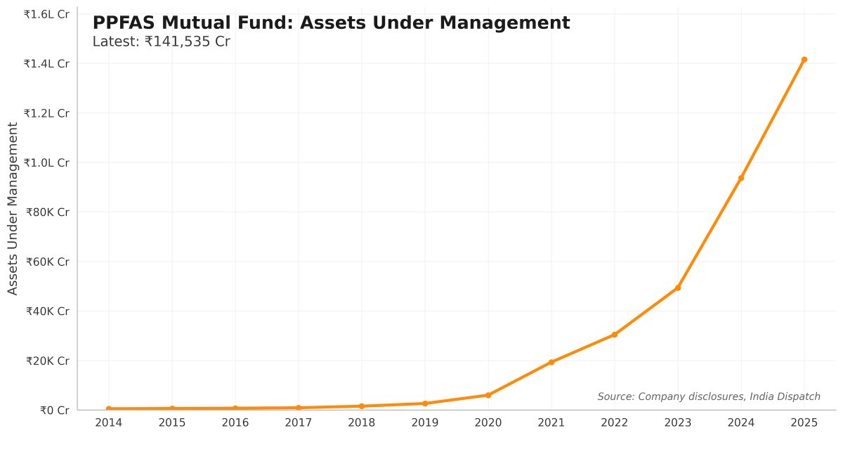 refsrc's tweet image. PPFAS assets have surged from $70m to $16b over the last 10 years