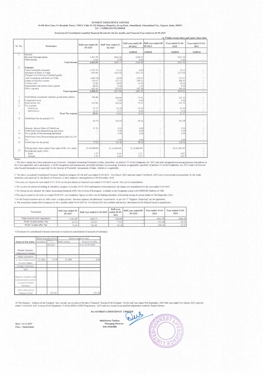 nileshkurhade's tweet photo. π Sunrest Lifescience Limited informed the exchange about its approval for the financial results for the period ended September 30, 2025. #SME #SUNREST ππ§Ύ https://t.co/eg9ZL97Fqy