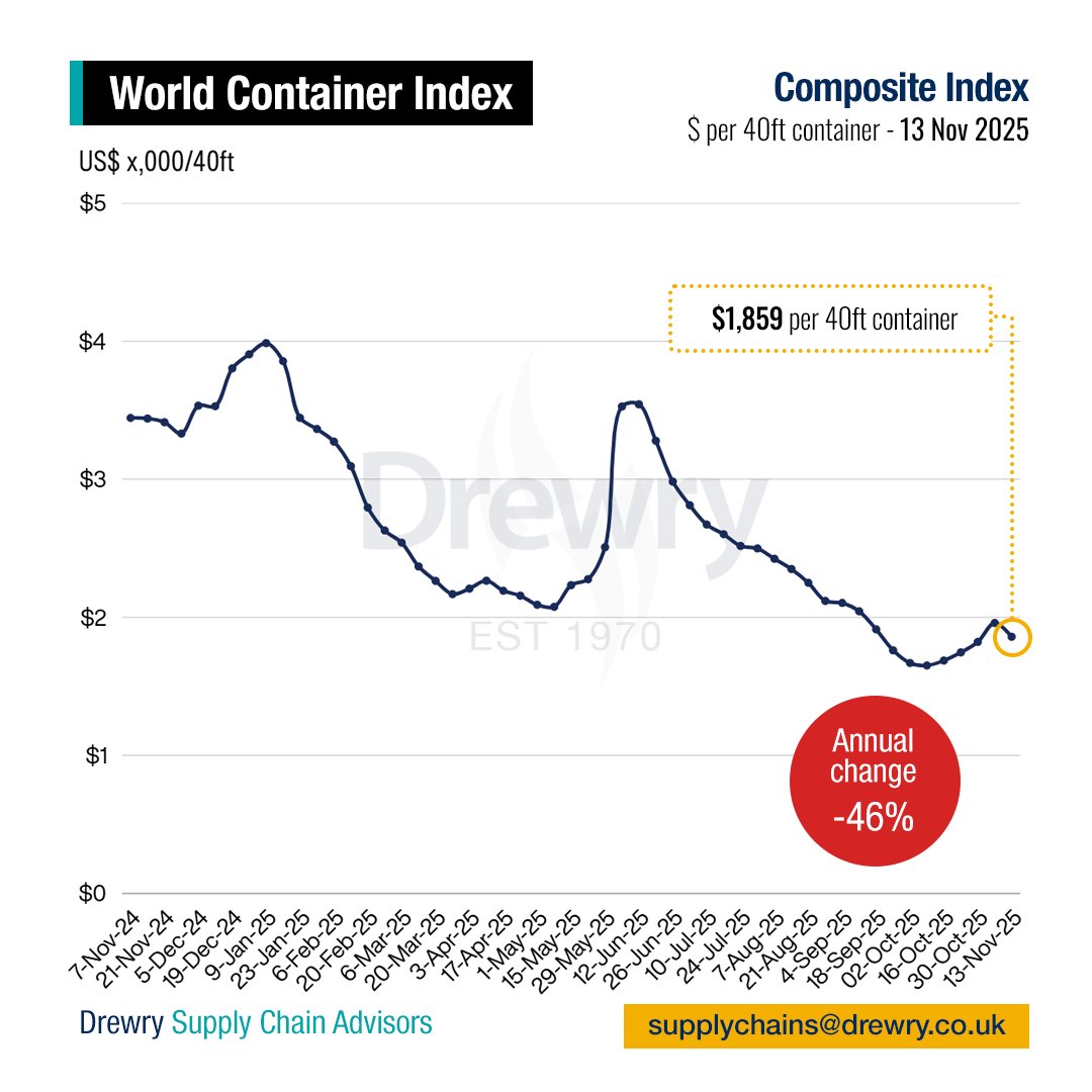 DrewryShipping's tweet image. Drewry’s World Container Index decreased 5% to $1,859 per 40ft container this week, marking the first weekly decrease after four weeks of continuous increases. View our detailed assessment at: drewry.co.uk/supply-chain-a…
#shipping #containers #logistics #supplychains #Transportation