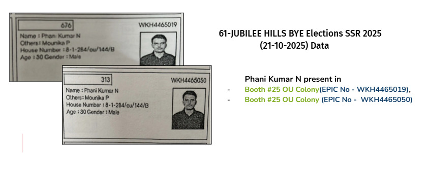 PoliIntelLab's tweet photo. @dhruv_rathee @ECISVEEP In our report on Telangana Jubilee Hills Bye-elections 2025 we identified 1,609 potential voters can cast vote twice and of that 4 people can vote 3 times across different booth. For full list read here https://t.co/pWGWKyd7q6 https://t.co/6TwaH3UfUV