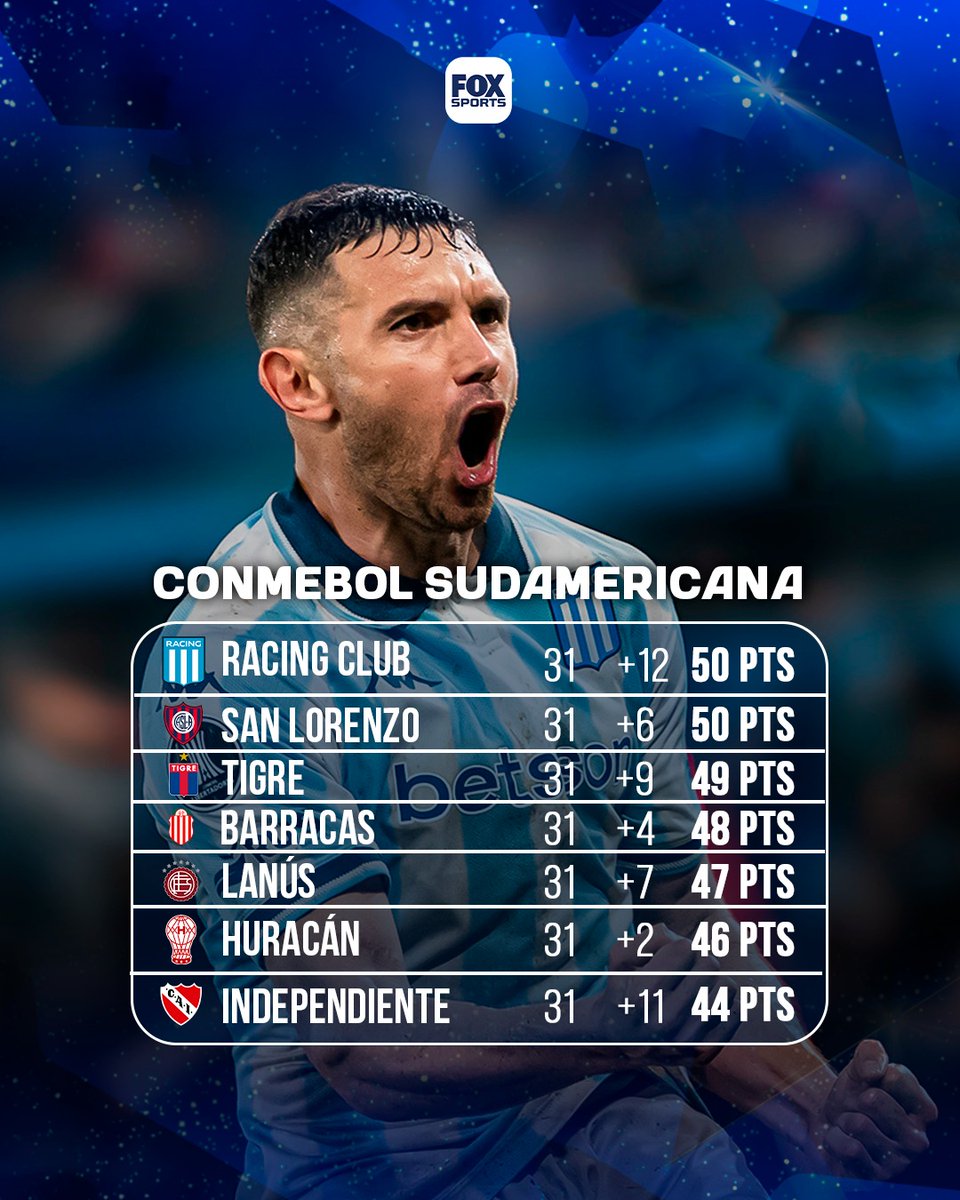 #Fútbol | Así están las clasificaciones a las Copas Internacionales a falta de una fecha del final del Torneo Clausura 2025.

#FoxSportsArgentina #Libertadores #Sudmericana #CONMEBOL #Clausura2025