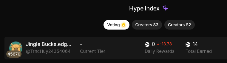TrncHuy24354064's tweet photo. Just hit 45670 on the Hype Index, I'm still a newbie at +13.78 daily & 14 total, but every YAP feels like progress! 😊 Grateful for
@RiverdotInc
campaign, gonna keep sharing quietly to climb. #RiverYap #SmallStepsBigRewards
@River4fun https://t.co/eh8k5ma74i