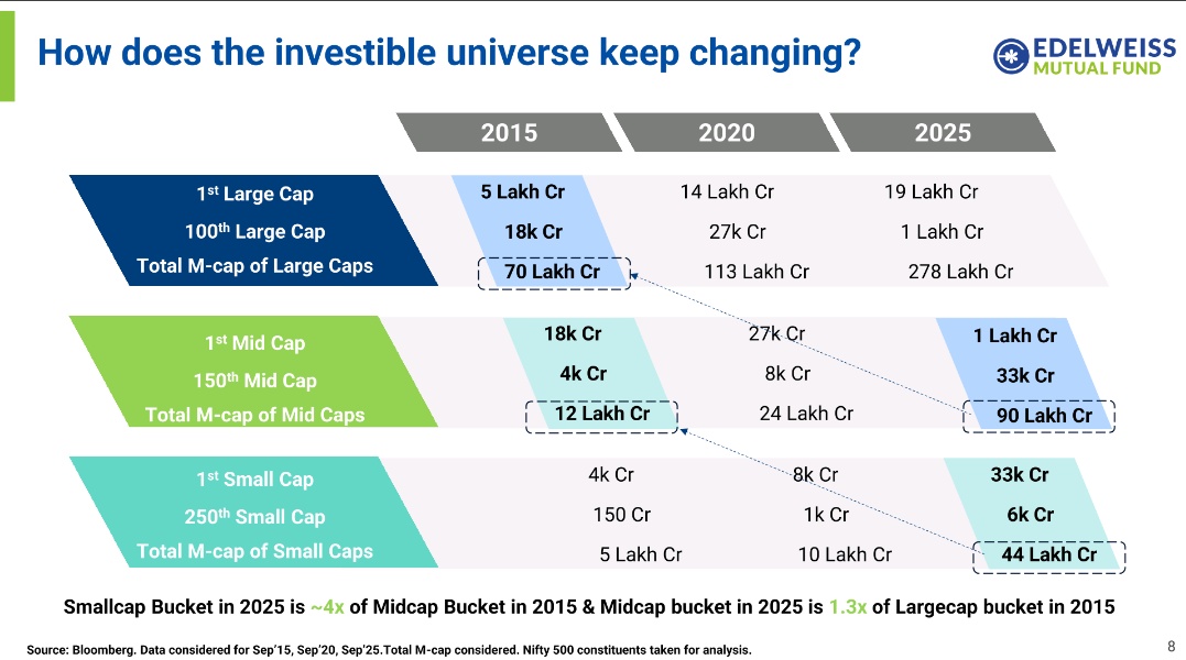 A top 100 company of 2015 might just be a small cap today.

An interesting evolution.

Data:  New edition of TEMPO

edelweissmf.com/investor-insig…